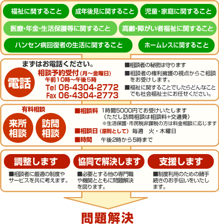 相談のながれ、まずはお電話ください。